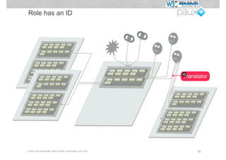 Role has an ID




                                                             ID
                                                             Translator




© W3C German-Austrian Office & PAUX Technologies, APE 2012         65
 