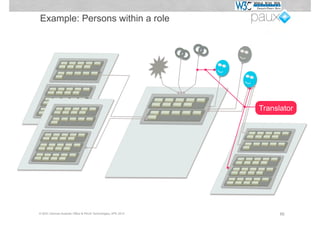 Example: Persons within a role




                                                             Translator




© W3C German-Austrian Office & PAUX Technologies, APE 2012         66
 