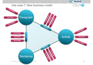 Use case 7: New business model
  Pr ic
          eP
               On l
                      i ne




                                                                                             e
                                   Paragraph




                                                                                        n li n
Price P Print




                                                                                                     t
                                                                                                    rin
                                                                                     AO




                                                                                                               l
                                                                                                             obi
                                                                                                  AP
                                                                                 ce P




                                                                                                           AM
                                                                                              ce P
                                                                            Pr i

                                                                                             Pr i

                                                                                                       ce P
                          e
           PO    n li n
    r ic e




                                                                                                     Pr i
  P
                                                                        Re f
                                                                               e re
                                                                                      nce
                                                                                                                                                       e
                                                                                                                                          O   n li n
                                                                                                                              Pr i   ce A
                       Price SP Online


                                                                                                                    Article
                                            n-m




                        Price SP Print                                                                                           Price A Print


                       Price SP Mobil
                                                                                                                              Pr ic
                                                                                                                                      eA
                                                                                                                                           Mo b
                                                                                                                                                  il

                                                                                        ce
                                                                             e   re n
                                                                        Re f
                                                                                                    Pr i
                                                                                                     ce S
                                                                                         Pr i
                                                                           Pr i




                                                                                                       AO
                                                                                             ce S
                                                                               ce S




                                                                                                           n li n
                                                                                               AP




                                    Sentence
                                                                                  AM


                                                                                                 rin

                                                                                                             e
                                                                                                    t
                                                                                        obi
                                                                                         l




           © W3C German-Austrian Office & PAUX Technologies, APE 2012                                                                              98
 
