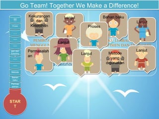 Go Team! Together We Make a Difference!
PEMBUATAN BIOMASSA BERBAHAN BAKU LIMBAH DENGAN
MENGGUNAKAN METODE YANG LEBIH EFISIEN DAN EKONOMIS
KELOMPOK I
Febrian Ramadhan| Bagus Ganja| Sastra Gunawan| Adelia Putri Utami| Dwi
Ratna Mustafida|Dian Nuar Ekawati|Syaniz Ariana Putri
Metode
yang
digunakan
Lanjut
Permasalah
an
Kekurangan
dan
Kelebihan
Lanjut
Bahan baku
Proses
Lanjut
Lanjut
Lanjut
Permas
alahan
Bahan
baku
Metode
-----
-----
Kekuran
gan dan
kelebiha
n
-----
-----
…
Proses
!!!
 