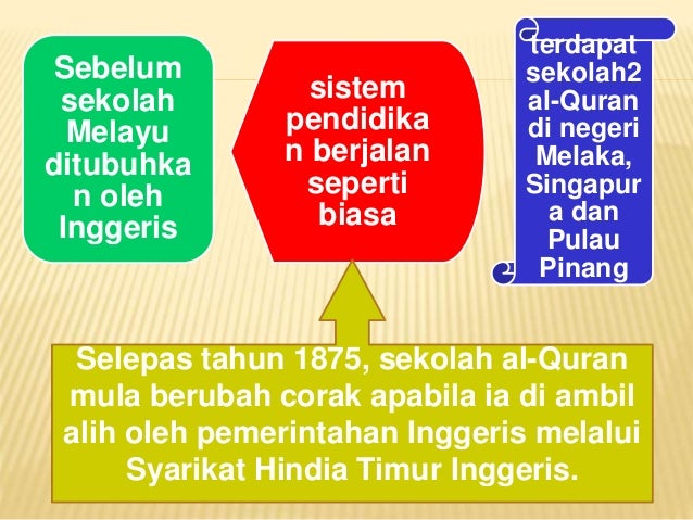 Perkembangan Pendidikan Islam Sebelum Merdeka
