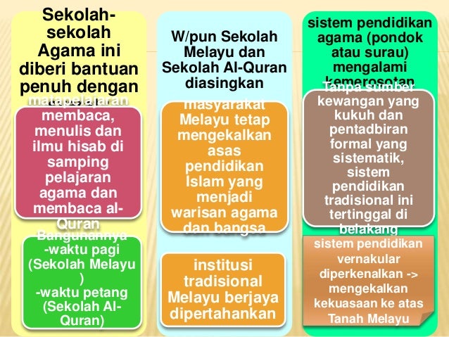 Perkembangan Pendidikan Islam Sebelum Merdeka