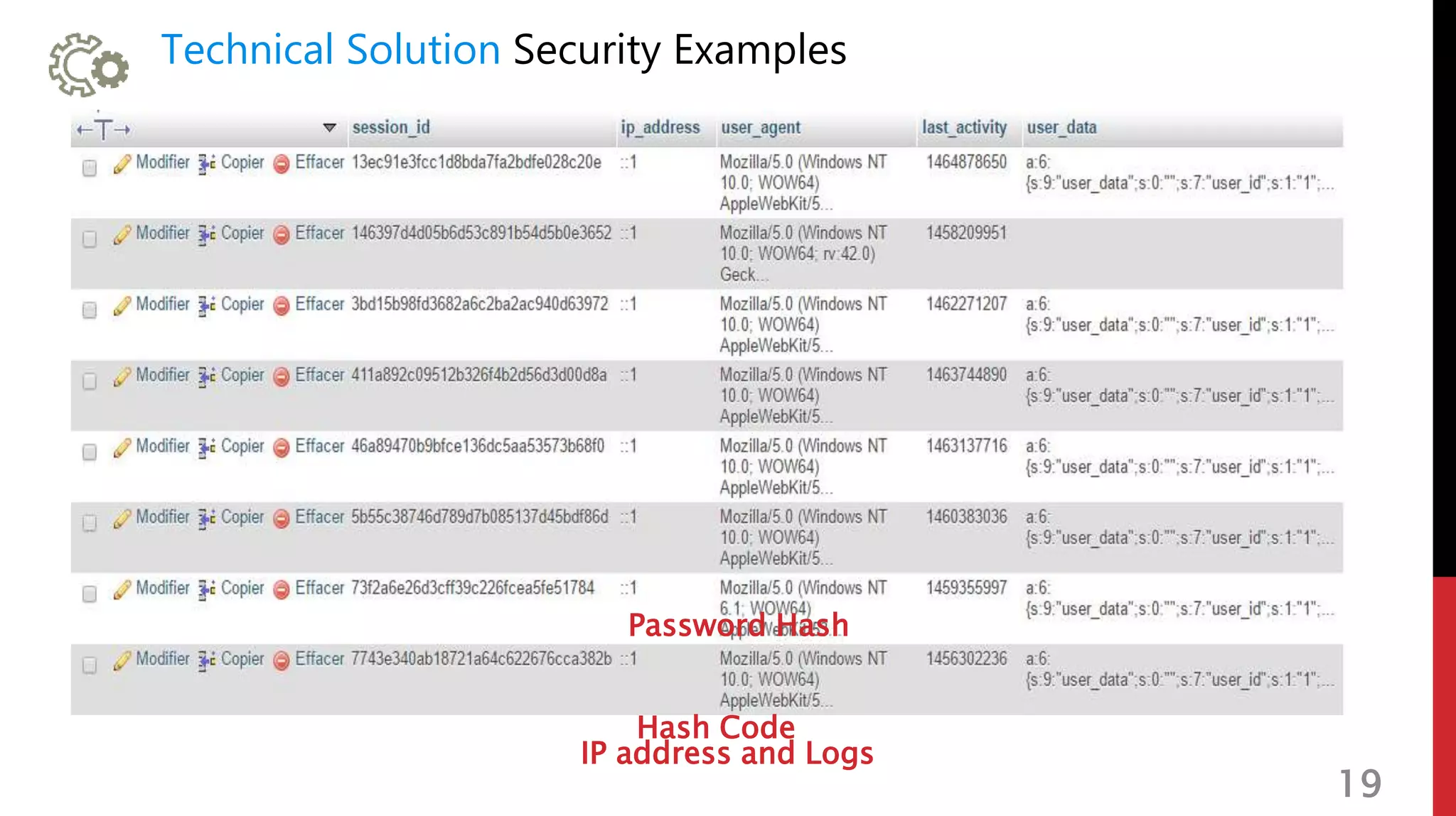Technical Solution Security Examples
2
19
Password Hash
Hash Code
IP address and Logs
 