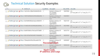 Technical Solution Security Examples
2
19
Password Hash
Hash Code
IP address and Logs
 