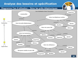 Diagramme Cas d’utilisation - Gérer les prêts téléphoniques
Analyse des besoins et spécification
 