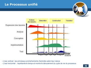 Le Processus unifié
- L'axe vertical : les principaux enchaînements d'activités selon leur nature
- L'axe horizontal : représente le temps et montre le déroulement du cycle de vie du processus
 
