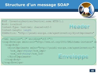 Structure d’un message SOAP
 