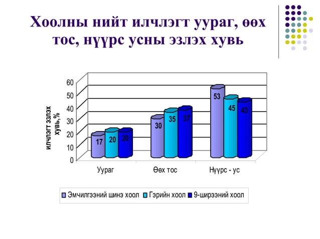 Чихрийн шижин өвчний эмчилгээний хоолны зохицуулагч шинж чанарын судалгаа