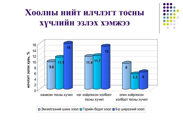 Чихрийн шижин өвчний эмчилгээний хоолны зохицуулагч шинж чанарын судалгаа