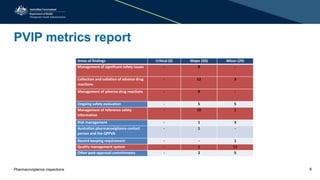 TGA Presentation: Pharmacovigilance inspections | PPTX
