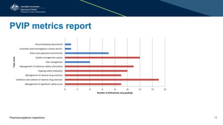 TGA Presentation: Pharmacovigilance inspections | PPTX