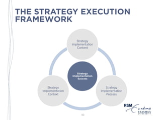 THE STRATEGY EXECUTION
FRAMEWORK
Strategy
Implementation
Success
Strategy
Implementation
Content
Strategy
Implementation
Process
Strategy
Implementation
Context
10
 