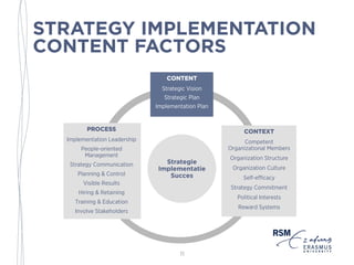 STRATEGY IMPLEMENTATION
CONTENT FACTORS
11
Strategie
Implementatie
Succes
CONTENT
Strategic Vision
Strategic Plan
Implementation Plan
CONTEXT
Competent
Organizational Members
Organization Structure
Organization Culture
Self-efficacy
Strategy Commitment
Political Interests
Reward Systems
PROCESS
Implementation Leadership
People-oriented
Management
Strategy Communication
Planning & Control
Visible Results
Hiring & Retaining
Training & Education
Involve Stakeholders
 