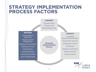 STRATEGY IMPLEMENTATION
PROCESS FACTORS
15
Strategie
Implementatie
Succes
CONTENT
Strategic Vision
Strategic Plan
Implementation Plan
CONTEXT
Competent
Organizational Members
Organization Structure
Organization Culture
Self-efficacy
Strategy Commitment
Political Interests
Reward Systems
PROCESS
Implementation
Leadership
People-oriented
Management
Strategy Communication
Planning & Control
Visible Results
Hiring & Retaining
Training & Education
Involve Stakeholders
 
