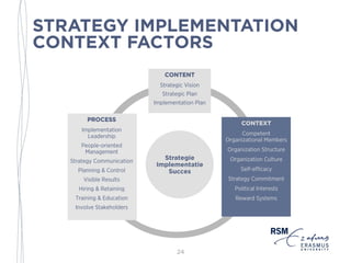 STRATEGY IMPLEMENTATION
CONTEXT FACTORS
24
Strategie
Implementatie
Succes
CONTENT
Strategic Vision
Strategic Plan
Implementation Plan
CONTEXT
Competent
Organizational Members
Organization Structure
Organization Culture
Self-efficacy
Strategy Commitment
Political Interests
Reward Systems
PROCESS
Implementation
Leadership
People-oriented
Management
Strategy Communication
Planning & Control
Visible Results
Hiring & Retaining
Training & Education
Involve Stakeholders
 