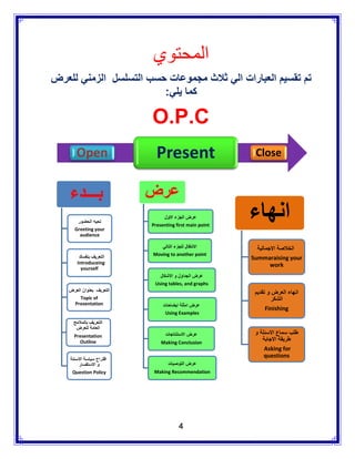 ‫المحتوي‬
‫تم تقسيم العبارات الي ثالث مجموعات حسب التسلسل الزمني للعرض‬
                        ‫كما يلي:‬

                           ‫‪O.P.C‬‬
       ‫‪Open‬‬                  ‫‪Present‬‬                      ‫‪Close‬‬


    ‫بـــدء‬                 ‫عرض‬
       ‫تحيه الحضور‬
      ‫‪Greeting your‬‬
                                ‫عرض الجزء االول‬
                           ‫‪Presenting first main point‬‬
                                                         ‫انهاء‬
        ‫‪audience‬‬

                              ‫االنتقال للجزء التالي‬        ‫الخالصة االجمالية‬
                           ‫‪Moving to another point‬‬
         ‫التعريف بنفسك‬                                   ‫‪Summaraising your‬‬
        ‫‪Introduceing‬‬                                             ‫‪work‬‬
          ‫‪yourself‬‬
                              ‫عرض الجداول و االشكال‬
                            ‫‪Using tables, and graphs‬‬
    ‫التعريف بعنوان العرض‬                                  ‫انهاء العرض و تقديم‬
         ‫‪Topic of‬‬                                                 ‫الشكر‬
     ‫‪Presentation‬‬               ‫عرض امثلة ايضاحات‬
                                                               ‫‪Finishing‬‬
                                 ‫‪Using Examples‬‬
      ‫التعريف بالمالمح‬
       ‫العامة للعرض‬
      ‫‪Presentation‬‬               ‫عرض االستنتاجات‬          ‫طلب سماع االسئلة و‬
        ‫‪Outline‬‬                ‫‪Making Conclusion‬‬
                                                             ‫طريقة االجابة‬
                                                              ‫‪Asking for‬‬
                                                              ‫‪questions‬‬
    ‫اقتراح سياسة االسئلة‬
         ‫و االستفسار‬              ‫عرض التوصيات‬
     ‫‪Question Policy‬‬        ‫‪Making Recommendation‬‬




                                       ‫4‬
 