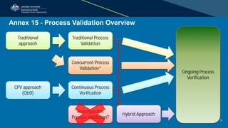 Concurrent Verification Roles Presentation PIC/S Guide to GMP PE009-13 Annex 15 | PDF