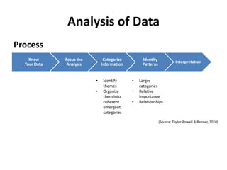 Analysis of Data
Process
Know
Your Data
Focus the
Analysis
Categorize
Information
Identify
Patterns
Interpretation
(Source: Taylor-Powell & Renner, 2010)
• Identify
themes
• Organize
them into
coherent
emergent
categories
• Larger
categories
• Relative
importance
• Relationships
 