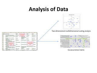 Analysis of Data
Two-dimensional multidimensional scaling analysis
Co-occurrence matrix
 