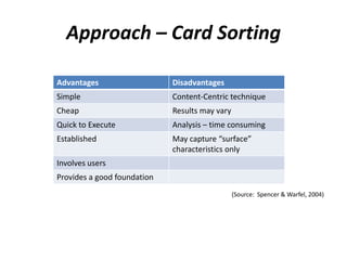Approach – Card Sorting
Advantages Disadvantages
Simple Content-Centric technique
Cheap Results may vary
Quick to Execute Analysis – time consuming
Established May capture “surface”
characteristics only
Involves users
Provides a good foundation
(Source: Spencer & Warfel, 2004)
 