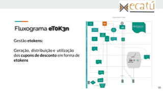 Fluxograma eT0K3n
10
Gestão etokens:
Geração, distribuição e utilização
dos cupons de desconto em forma de
etokens
 
