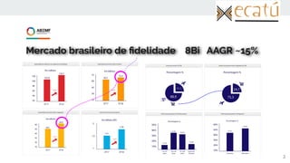 Mercado brasileiro de ﬁdelidade 8Bi AAGR ~15%
2
 