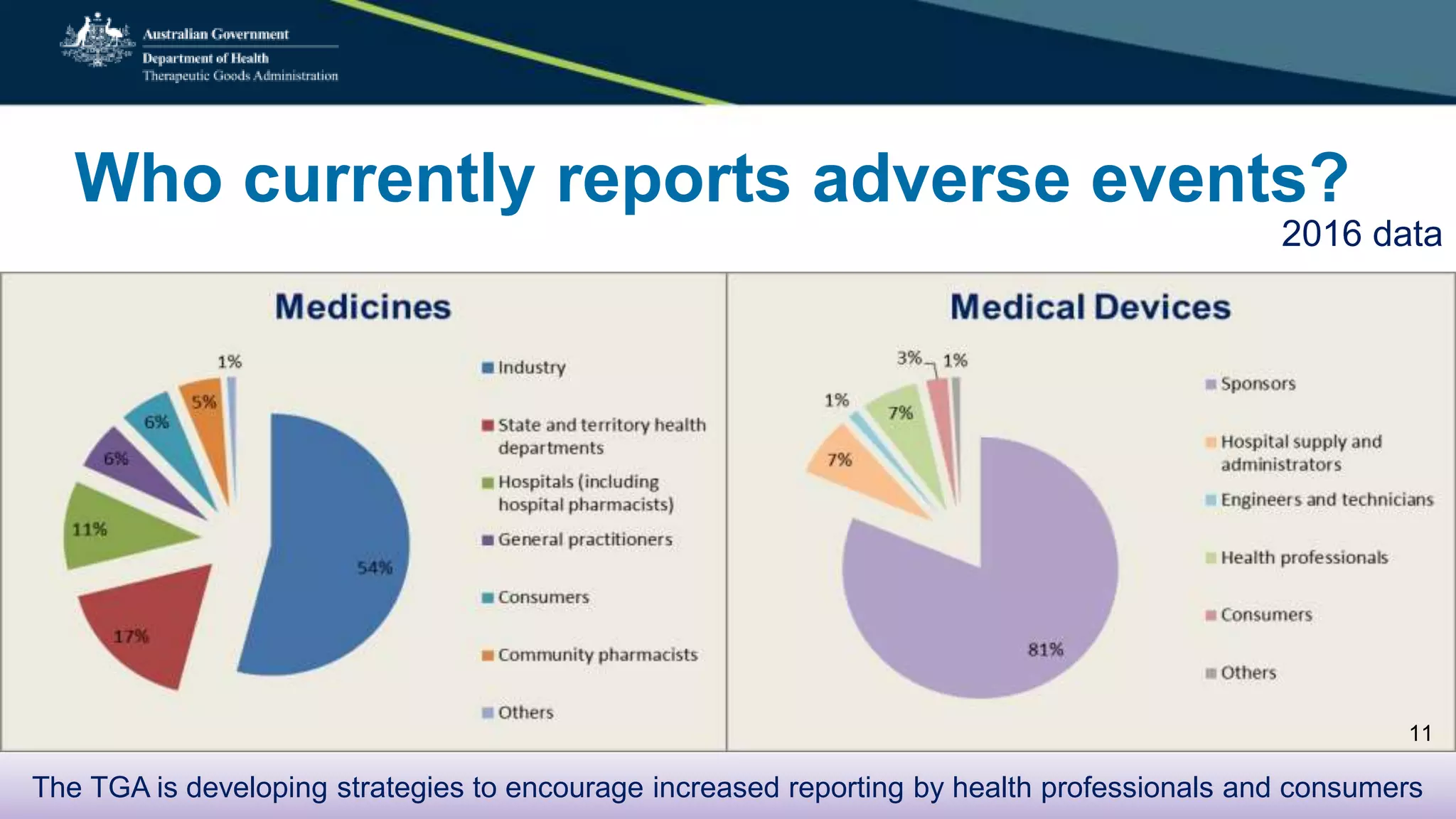 Who currently reports adverse events?
2016 data
* There are mandatory reporting requirements for industry.
The TGA is developing strategies to encourage increased reporting by health professionals and consumers
11
 