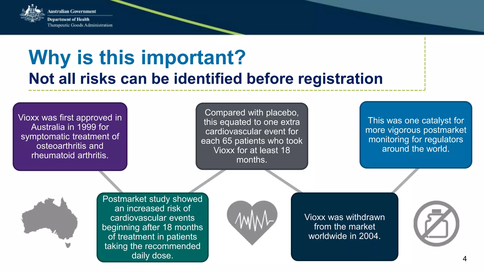 Why is this important?
Not all risks can be identified before registration
Vioxx was first approved in
Australia in 1999 for
symptomatic treatment of
osteoarthritis and
rheumatoid arthritis.
Postmarket study showed
an increased risk of
cardiovascular events
beginning after 18 months
of treatment in patients
taking the recommended
daily dose.
Compared with placebo,
this equated to one extra
cardiovascular event for
each 65 patients who took
Vioxx for at least 18
months.
Vioxx was withdrawn
from the market
worldwide in 2004.
This was one catalyst for
more vigorous postmarket
monitoring for regulators
around the world.
4
 