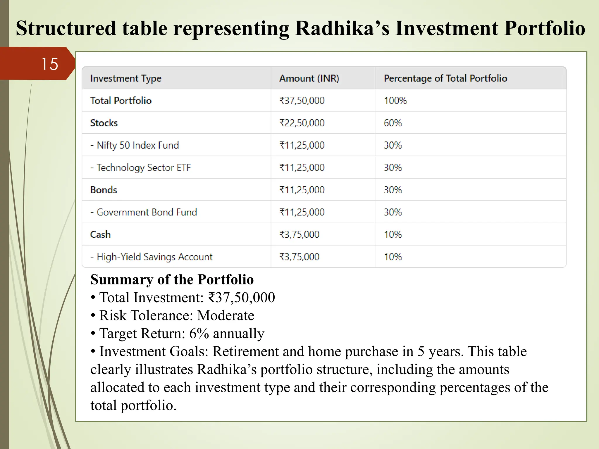 Structured table representing Radhika’s Investment Portfolio
15
Summary of the Portfolio
• Total Investment: ₹37,50,000
• Risk Tolerance: Moderate
• Target Return: 6% annually
• Investment Goals: Retirement and home purchase in 5 years. This table
clearly illustrates Radhika’s portfolio structure, including the amounts
allocated to each investment type and their corresponding percentages of the
total portfolio.
 