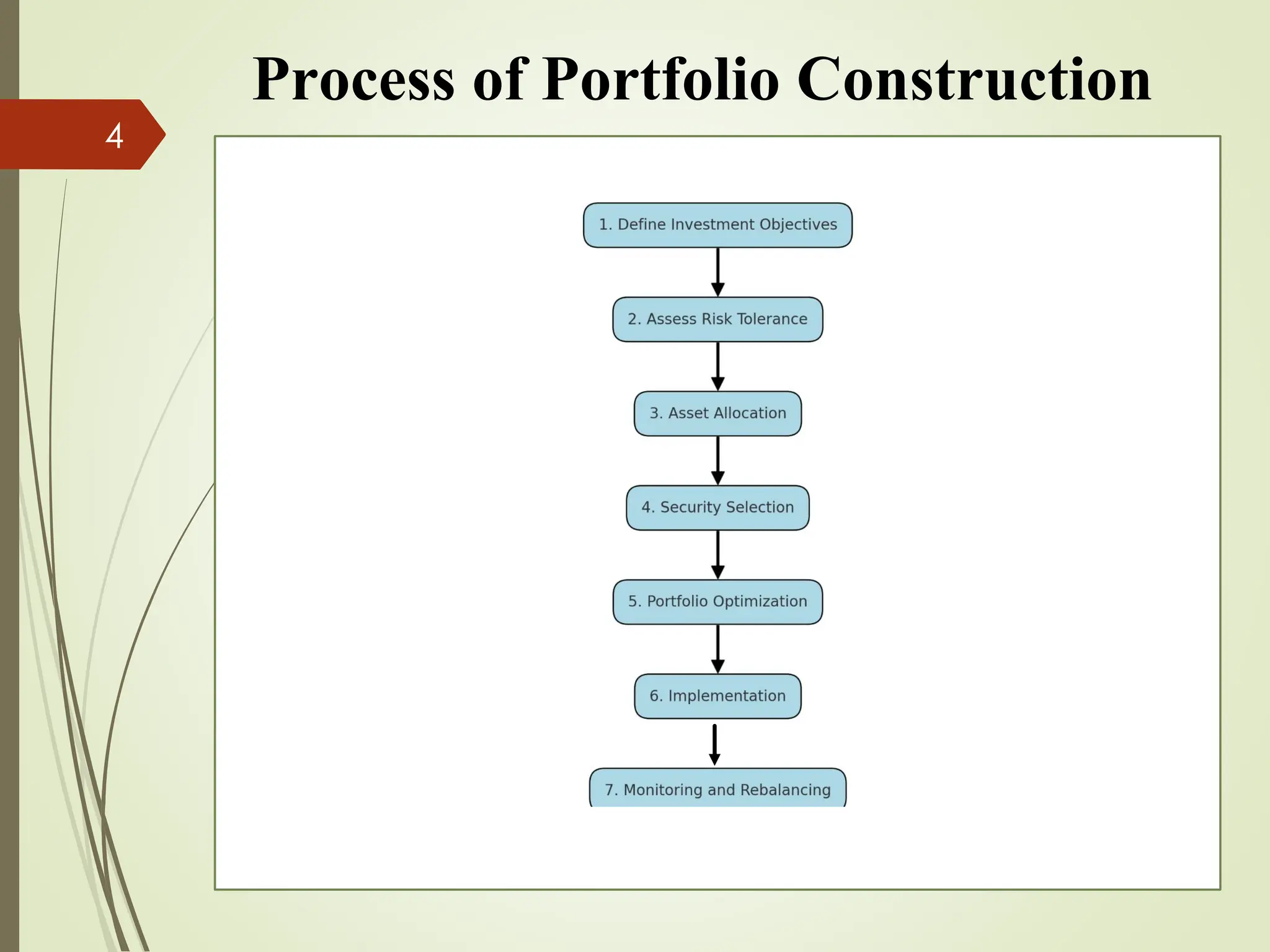 Process of Portfolio Construction
4
 
