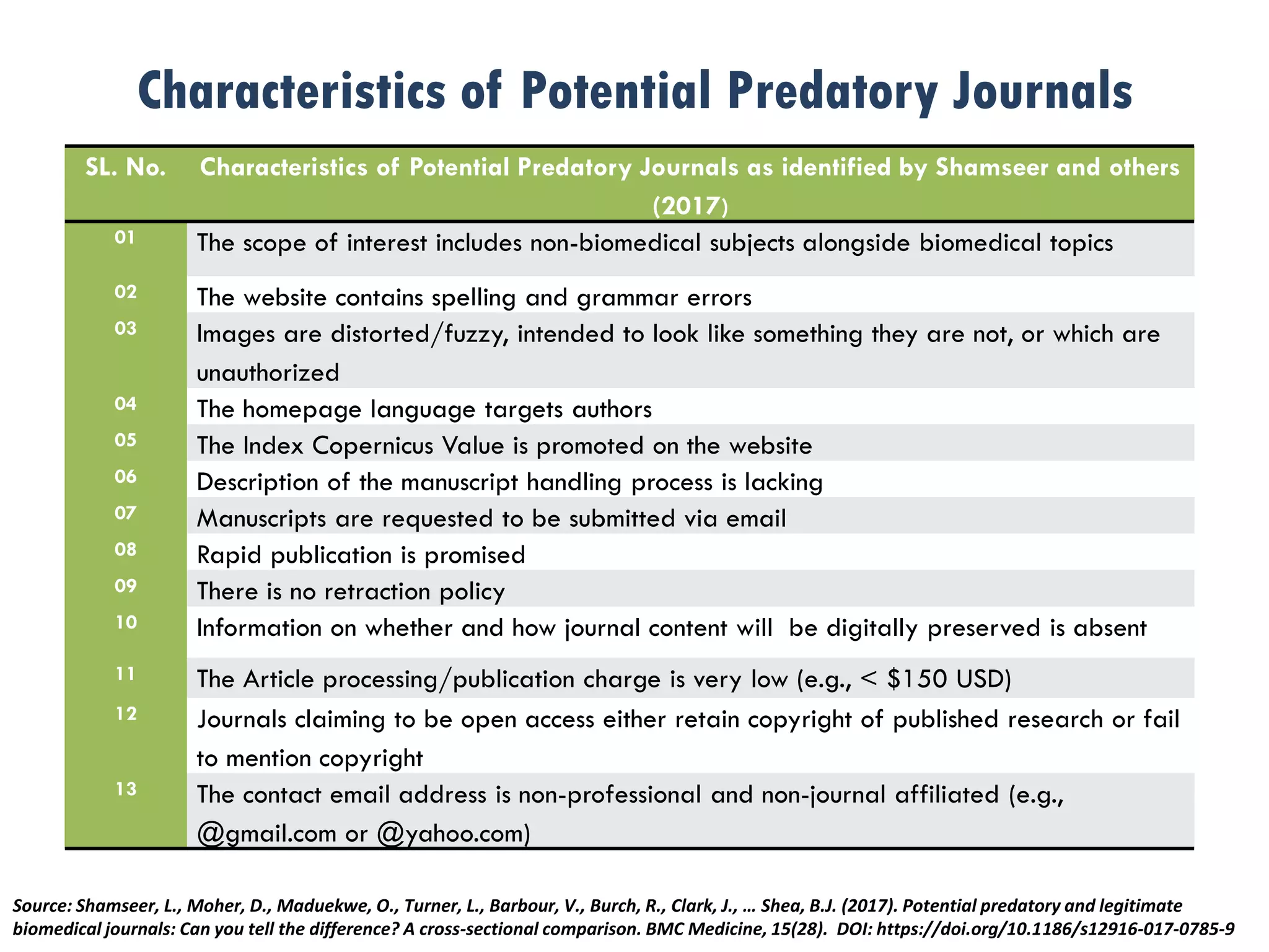 Characteristics of Potential Predatory Journals
SL. No. Characteristics of Potential Predatory Journals as identified by Shamseer and others
(2017)
01 The scope of interest includes non-biomedical subjects alongside biomedical topics
02 The website contains spelling and grammar errors
03 Images are distorted/fuzzy, intended to look like something they are not, or which are
unauthorized
04 The homepage language targets authors
05 The Index Copernicus Value is promoted on the website
06 Description of the manuscript handling process is lacking
07 Manuscripts are requested to be submitted via email
08 Rapid publication is promised
09 There is no retraction policy
10 Information on whether and how journal content will be digitally preserved is absent
11 The Article processing/publication charge is very low (e.g., < $150 USD)
12 Journals claiming to be open access either retain copyright of published research or fail
to mention copyright
13 The contact email address is non-professional and non-journal affiliated (e.g.,
@gmail.com or @yahoo.com)
Source: Shamseer, L., Moher, D., Maduekwe, O., Turner, L., Barbour, V., Burch, R., Clark, J., … Shea, B.J. (2017). Potential predatory and legitimate
biomedical journals: Can you tell the difference? A cross-sectional comparison. BMC Medicine, 15(28). DOI: https://doi.org/10.1186/s12916-017-0785-9
 