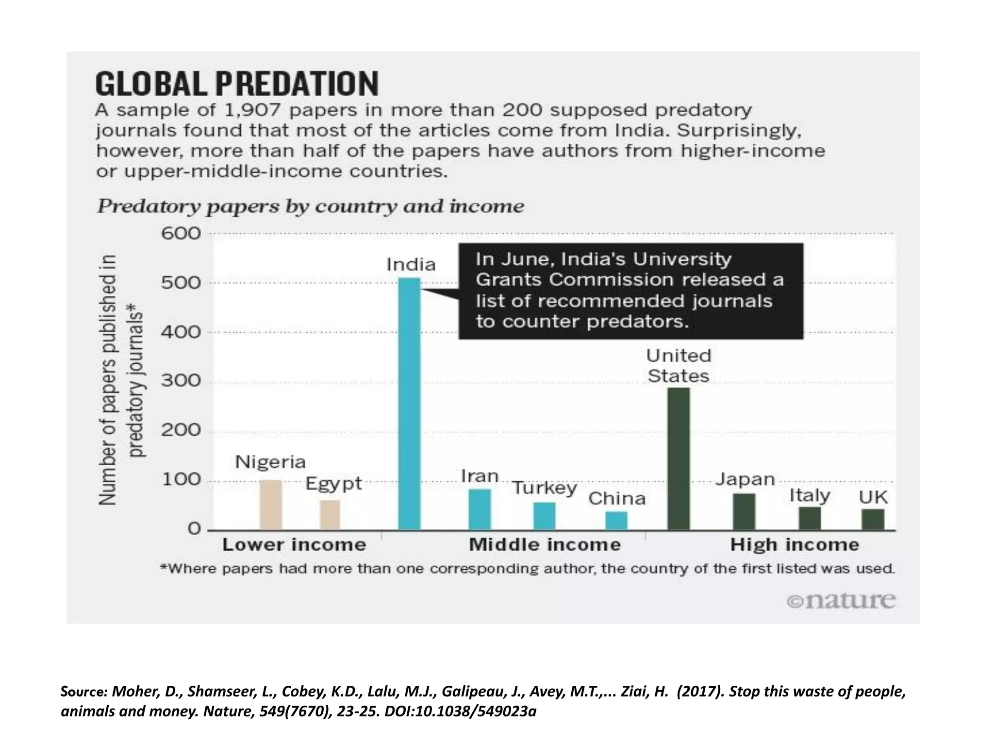 Source: Moher, D., Shamseer, L., Cobey, K.D., Lalu, M.J., Galipeau, J., Avey, M.T.,... Ziai, H. (2017). Stop this waste of people,
animals and money. Nature, 549(7670), 23-25. DOI:10.1038/549023a
 