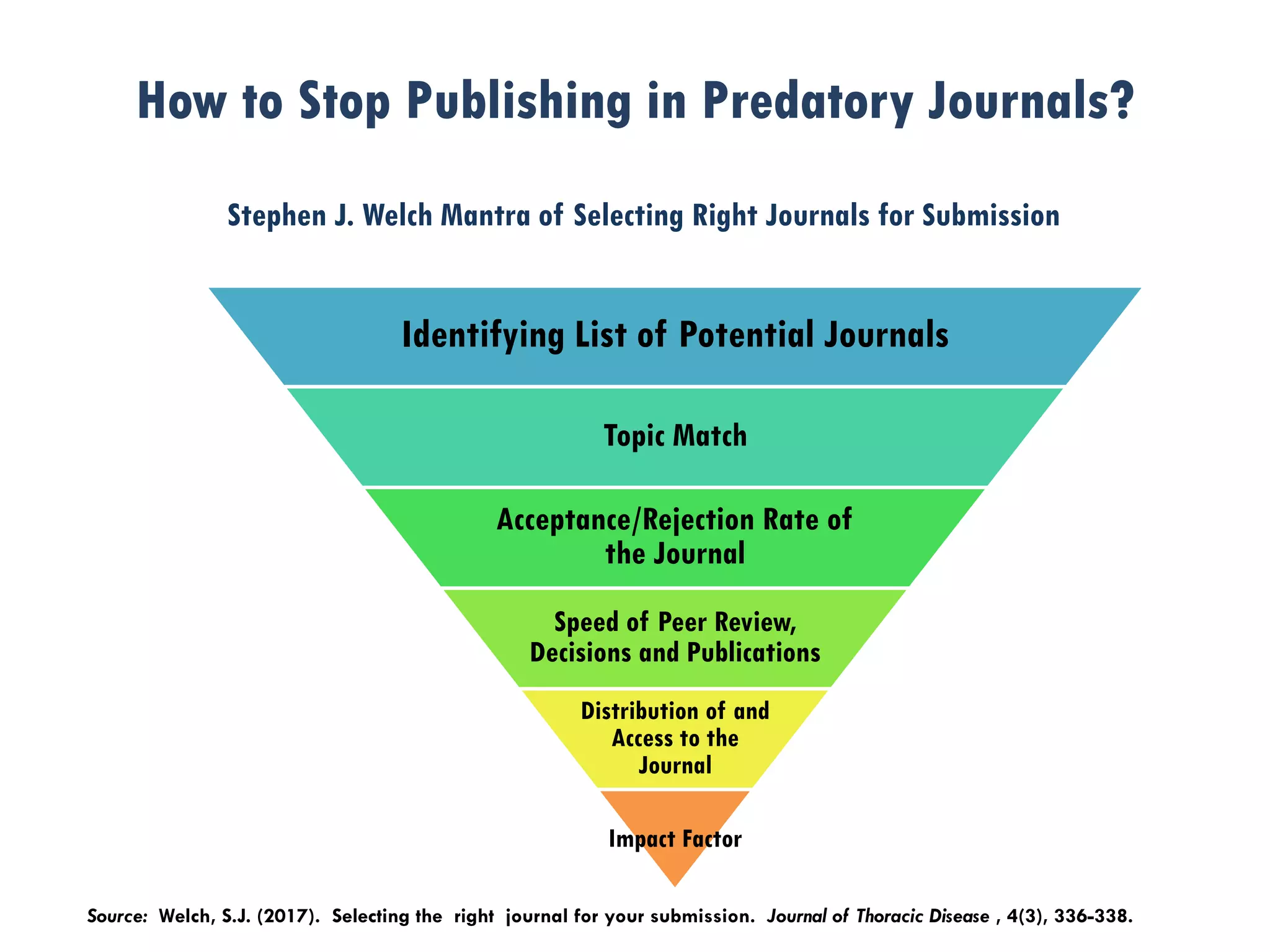How to Stop Publishing in Predatory Journals?
Identifying List of Potential Journals
Topic Match
Acceptance/Rejection Rate of
the Journal
Speed of Peer Review,
Decisions and Publications
Distribution of and
Access to the
Journal
Impact Factor
Stephen J. Welch Mantra of Selecting Right Journals for Submission
Source: Welch, S.J. (2017). Selecting the right journal for your submission. Journal of Thoracic Disease , 4(3), 336-338.
 