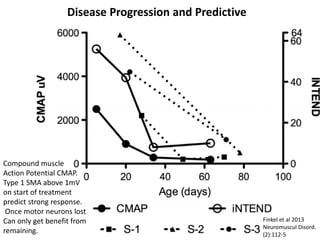 Disease Progression and Predictive
Compound muscle
Action Potential CMAP.
Type 1 SMA above 1mV
on start of treatment
predict strong response.
Once motor neurons lost
Can only get benefit from
remaining.
Finkel et al 2013
Neuromuscul Disord.
(2):112-5
 