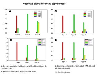 Prognostic Biomarker SMN2 copy number
B. American population Swoboda and Prior
A.German population Feldkotter, et al Am J Hum Genet 70,
358-368 (2002).
C. Spanish population Bernal, S. et al.. J Med Genet
47, 640-642, 2010).
D. Combined data
 