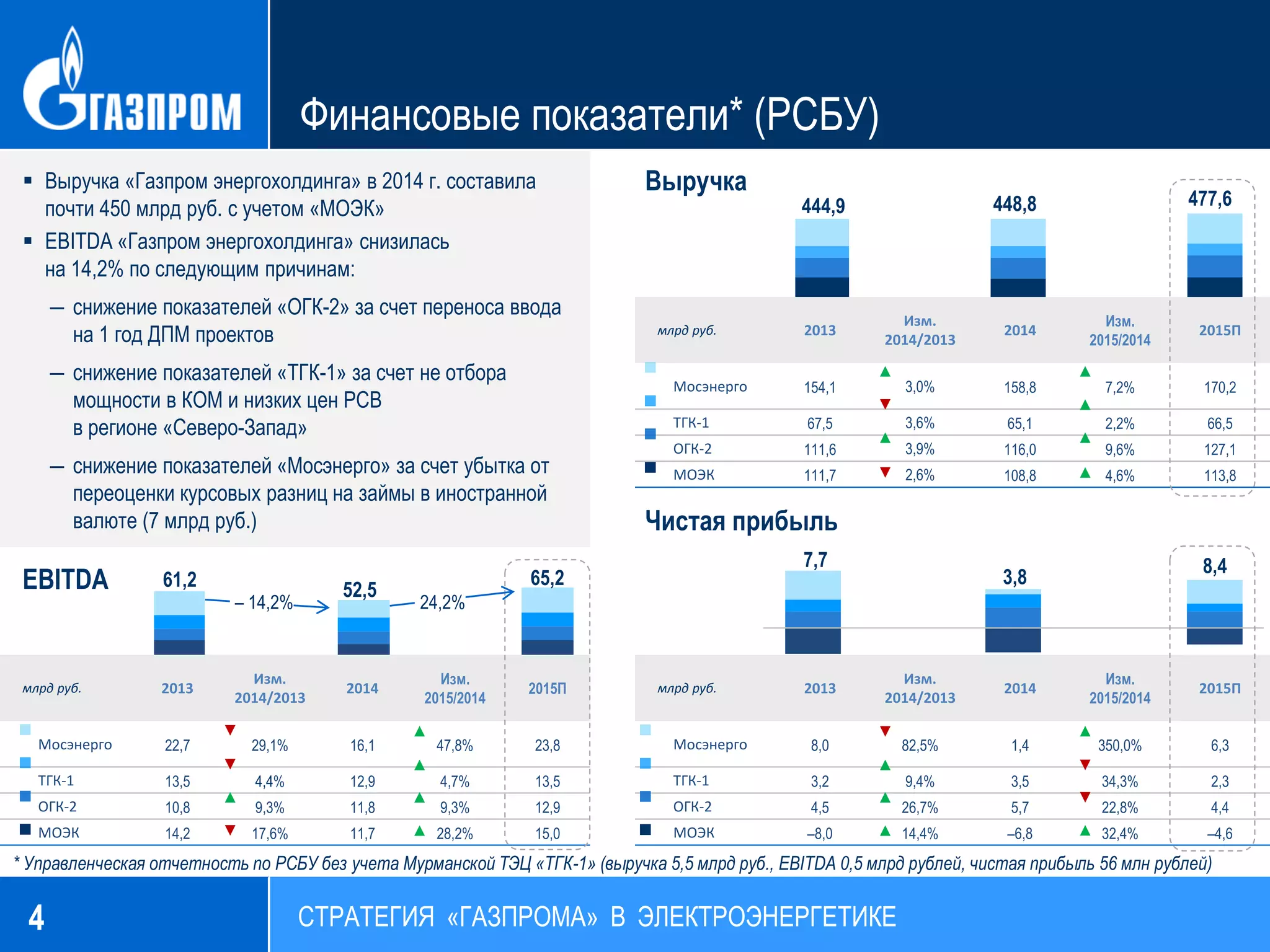  Выручка «Газпром энергохолдинга» в 2014 г. составила
почти 450 млрд руб. с учетом «МОЭК»
 EBITDA «Газпром энергохолдинга» снизилась
на 14,2% по следующим причинам:
― снижение показателей «ОГК-2» за счет переноса ввода
на 1 год ДПМ проектов
― снижение показателей «ТГК-1» за счет не отбора
мощности в КОМ и низких цен РСВ
в регионе «Северо-Запад»
― снижение показателей «Мосэнерго» за счет убытка от
переоценки курсовых разниц на займы в иностранной
валюте (7 млрд руб.)
4
Финансовые показатели* (РСБУ)
СТРАТЕГИЯ «ГАЗПРОМА» В ЭЛЕКТРОЭНЕРГЕТИКЕ
млрд руб. 2013
Изм.
2014/2013
2014
Изм.
2015/2014
2015П
Мосэнерго 22,7 29,1% 16,1 47,8% 23,8
ТГК-1 13,5 4,4% 12,9 4,7% 13,5
ОГК-2 10,8 9,3% 11,8 9,3% 12,9
МОЭК 14,2 17,6% 11,7 28,2% 15,0
Выручка
EBITDA
млрд руб. 2013
Изм.
2014/2013
2014
Изм.
2015/2014
2015П
Мосэнерго 154,1 3,0% 158,8 7,2% 170,2
ТГК-1 67,5 3,6% 65,1 2,2% 66,5
ОГК-2 111,6 3,9% 116,0 9,6% 127,1
МОЭК 111,7 2,6% 108,8 4,6% 113,8
444,9 448,8 477,6
61,2 52,5
млрд руб. 2013
Изм.
2014/2013
2014
Изм.
2015/2014
2015П
Мосэнерго 8,0 82,5% 1,4 350,0% 6,3
ТГК-1 3,2 9,4% 3,5 34,3% 2,3
ОГК-2 4,5 26,7% 5,7 22,8% 4,4
МОЭК –8,0 14,4% –6,8 32,4% –4,6
Чистая прибыль
7,7
3,8
8,4
* Управленческая отчетность по РСБУ без учета Мурманской ТЭЦ «ТГК-1» (выручка 5,5 млрд руб., EBITDA 0,5 млрд рублей, чистая прибыль 56 млн рублей)
– 14,2%
65,2
24,2%
 