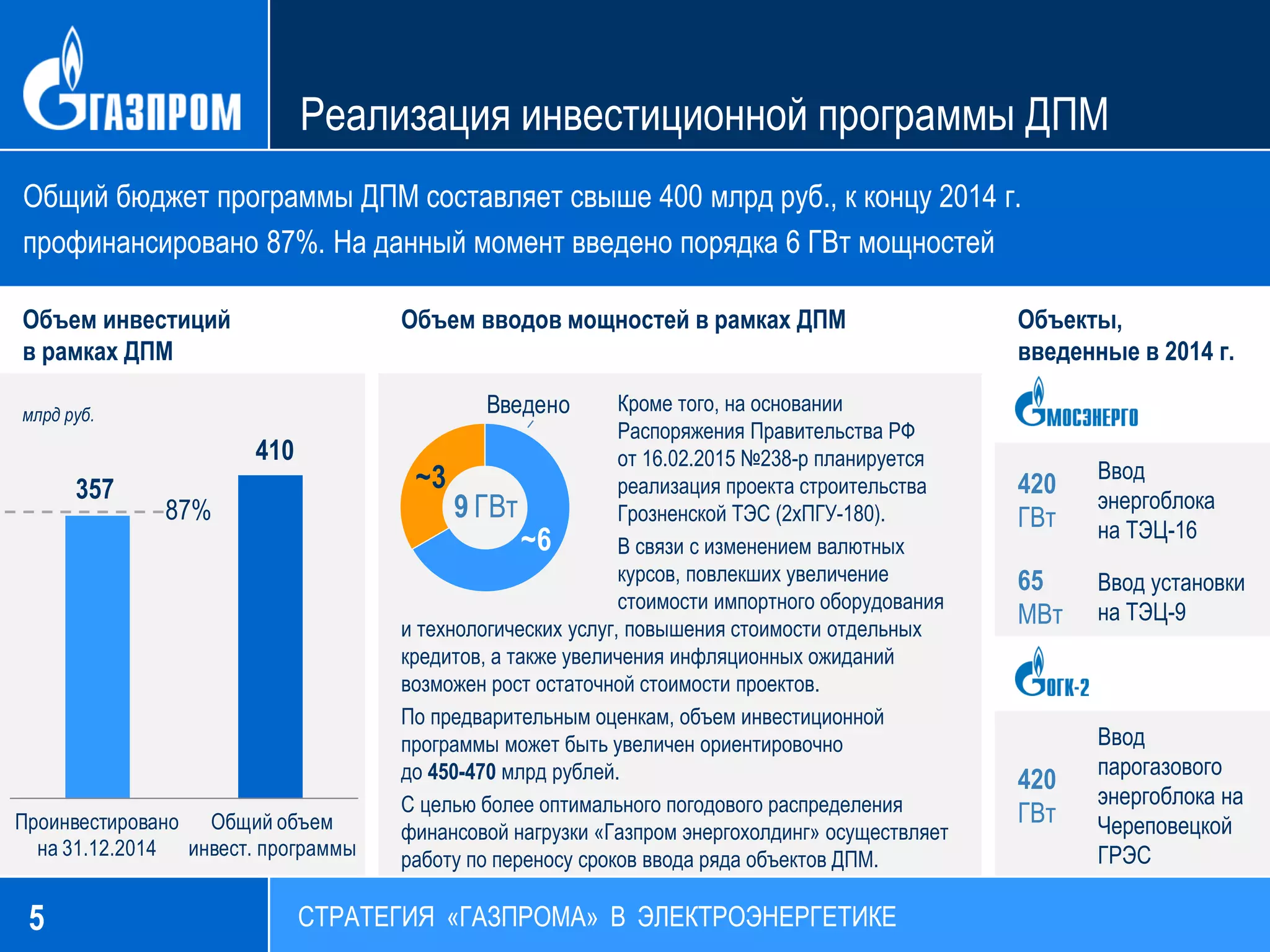 Объем инвестиций
в рамках ДПМ
Объем вводов мощностей в рамках ДПМ Объекты,
введенные в 2014 г.
Кроме того, на основании
Распоряжения Правительства РФ
от 16.02.2015 №238-р планируется
реализация проекта строительства
Грозненской ТЭС (2хПГУ-180).
В связи с изменением валютных
курсов, повлекших увеличение
стоимости импортного оборудования
420
ГВт
Ввод
энергоблока
на ТЭЦ-16
65
МВт
Ввод установки
на ТЭЦ-9
и технологических услуг, повышения стоимости отдельных
кредитов, а также увеличения инфляционных ожиданий
возможен рост остаточной стоимости проектов.
По предварительным оценкам, объем инвестиционной
программы может быть увеличен ориентировочно
до 450-470 млрд рублей.
С целью более оптимального погодового распределения
финансовой нагрузки «Газпром энергохолдинг» осуществляет
работу по переносу сроков ввода ряда объектов ДПМ.
420
ГВт
Ввод
парогазового
энергоблока на
Череповецкой
ГРЭС
5
Реализация инвестиционной программы ДПМ
СТРАТЕГИЯ «ГАЗПРОМА» В ЭЛЕКТРОЭНЕРГЕТИКЕ
Проинвестировано
на 31.12.2014
Общий объем
инвест. программы
Общий бюджет программы ДПМ составляет свыше 400 млрд руб., к концу 2014 г.
профинансировано 87%. На данный момент введено порядка 6 ГВт мощностей
млрд руб.
~6
~3
9 ГВт
Введено
357
410
87%
 