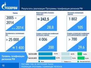 Результаты реализации Программы газификации регионов РФ
10
ПОСТАВКИ ГАЗА НА ВНУТРЕННИЙ РЫНОК.
РЕАЛИЗАЦИЯ ПРОГРАММЫ ГАЗИФИКАЦИИ РЕГИОНОВ
Инвестиции ОАО «Газпром»
(млрд руб.)
Построено газопроводов
(единиц)
≈ 242,5
28,8
1 802
105
200
4 006 > 700
29,6
> 25 000
≈ 1 400
Протяженность газопроводов
(км)
Созданы условия для газификации
(котельных, единиц)
53,3%На 01.01.2006 60,0% 34,8%
Уровень газификации
регионов РФ
Созданы условия для газификации
(тысяч домовладений и квартир)
2005 –
2014
в т.ч. 2014
Период
65,4%На 01.01.2015 70,3% 54,6%
Всего Города и п.г.т. Сельская местность
 