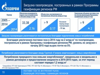 Загрузка газопроводов, построенных в рамках Программы
газификации регионов РФ
11
ПОСТАВКИ ГАЗА НА ВНУТРЕННИЙ РЫНОК.
РЕАЛИЗАЦИЯ ПРОГРАММЫ ГАЗИФИКАЦИИ РЕГИОНОВ
2,16
33,38 > 9
Обеспечена возможность
подачи газа потребителям
в объеме (млрд м3/год)
Объем газа, поставляемого по
построенным объектам (млрд м3/год)
2005 –
2014
в т.ч. 2014
Период
0,17 ≈ 2
> 9
Увеличение объемов поставки газа
по итогам реализации Программы
газификации (млрд м3/год)
Основной
период ввода
газопроводов
– IV кв.
Потребление природного газа новыми энергоблоками*, введенными и вводимыми в
рамках договоров о предоставлении мощности в 2014-2015 годах, за этот период
составит порядка 1,2 млрд м3
Загрузка газопроводов увеличивается поступательно благодаря подключению новых потребителей
Благодаря увеличению поставки газа в 2014 году на 2 млрд м3 по газопроводам,
построенным в рамках Программы газификации регионов РФ, уровень их загрузки к
началу 2015 года вырос почти на 5%
* Энергоблоки ПГУ-420 Череповецкой ГРЭС, ПГУ-420 ТЭЦ-16 «Мосэнерго», ГТУ-65 ТЭЦ-9 «Мосэнерго», ПГУ-220 ТЭЦ-12 «Мосэнерго» и
ПГУ-420 Серовской ГРЭС
Потребление увеличивается благодаря вводу Группой «Газпром энергохолдинг» новых энергоблоков
 