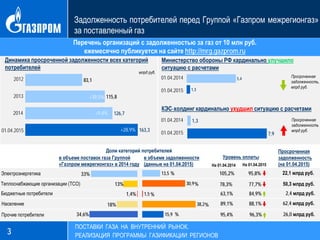 Динамика просроченной задолженности всех категорий
потребителей
163,3
126,7
115,8
83,1
Перечень организаций с задолженностью за газ от 10 млн руб.
ежемесячно публикуется на сайте http://mrg.gazprom.ru
Задолженность потребителей перед Группой «Газпром межрегионгаз»
за поставленный газ
3
ПОСТАВКИ ГАЗА НА ВНУТРЕННИЙ РЫНОК.
РЕАЛИЗАЦИЯ ПРОГРАММЫ ГАЗИФИКАЦИИ РЕГИОНОВ
млрд руб.
2012
2013
01.04.2015
Министерство обороны РФ кардинально улучшило
ситуацию с расчетами
1,3
5,401.04.2014
01.04.2015
КЭС-холдинг кардинально ухудшил ситуацию с расчетами
7,9
1,301.04.2014
01.04.2015
Просроченная
задолженность,
млрд руб.
Просроченная
задолженность
млрд руб.
в объеме поставок газа Группой
«Газпром межрегионгаз» в 2014 году
%в объеме задолженности
(данные на 01.04.2015)
15,9
38,2
1,5
30,9
13,5Электроэнергетика
Теплоснабжающие организации (ТСО)
Бюджетные потребители
Население
Прочие потребители
2014
33%
13%
1,4%
18%
34,6%
Уровень оплаты
105,2%
78,3%
63,1%
89,1%
95,4%
На 01.04.2014
Доли категорий потребителей
%
%
%
%
%
95,8%
77,7%
84,9%
88,1%
96,3%
На 01.04.2015
Просроченная
задолженность
(на 01.04.2015)
22,1 млрд руб.
50,3 млрд руб.
2,4 млрд руб.
62,4 млрд руб.
26,0 млрд руб.
+39,5%
+9,4%
+28,9%
 