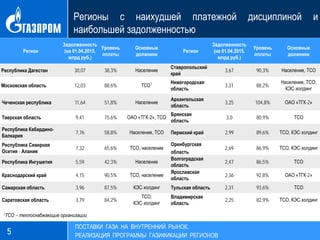 Регионы с наихудшей платежной дисциплиной и
наибольшей задолженностью
5
ПОСТАВКИ ГАЗА НА ВНУТРЕННИЙ РЫНОК.
РЕАЛИЗАЦИЯ ПРОГРАММЫ ГАЗИФИКАЦИИ РЕГИОНОВ
Регион
Задолженность
(на 01.04.2015,
млрд руб.)
Уровень
оплаты
Основные
должники
Регион
Задолженность
(на 01.04.2015,
млрд руб.)
Уровень
оплаты
Основные
должники
Республика Дагестан 30,07 38,3% Население
Ставропольский
край
3,67 90,3% Население, ТСО
Московская область 12,03 88,6% ТСО1 Нижегородская
область
3,31 88,2%
Население, ТСО,
КЭС-холдинг
Чеченская республика 11,64 51,8% Население
Архангельская
область
3,25 104,8% ОАО «ТГК-2»
Тверская область 9,41 75,6% ОАО «ТГК-2», ТСО
Брянская
область
3,0 80,9% ТСО
Республика Кабардино-
Балкария
7,76 58,8% Население, ТСО Пермский край 2,99 89,6% ТСО, КЭС-холдинг
Республика Северная
Осетия - Алания
7,32 65,6% ТСО, население
Оренбургская
область
2,69 86,9% ТСО, КЭС-холдинг
Республика Ингушетия 5,59 42,3% Население
Волгоградская
область
2,47 86,5% ТСО
Краснодарский край 4,15 90,5% ТСО, население
Ярославская
область
2,36 92,8% ОАО «ТГК-2»
Самарская область 3,96 87,5% КЭС-холдинг Тульская область 2,31 93,6% ТСО
Саратовская область 3,79 84,2%
ТСО,
КЭС-холдинг
Владимирская
область
2,25 82,9% ТСО, КЭС-холдинг
1ТСО – теплоснабжающие организации
 