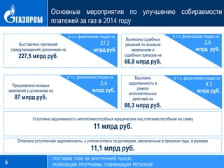 Основные мероприятия по улучшению собираемости
платежей за газ в 2014 году
6
ПОСТАВКИ ГАЗА НА ВНУТРЕННИЙ РЫНОК.
РЕАЛИЗАЦИЯ ПРОГРАММЫ ГАЗИФИКАЦИИ РЕГИОНОВ
Выставлено претензий
(предупреждений) должникам на
227,5 млрд руб.
Предъявлено исковых
заявлений к должникам на
87 млрд руб.
Вынесено судебных
решений по исковым
заявлениям и
судебных приказов на
66,8 млрд руб.
Взыскана
задолженность в
рамках
исполнительных
действий на
66,3 млрд руб.
Уступлена задолженность неплатежеспособных юридических лиц платежеспособным на сумму
11 млрд руб.
Оплачена уступленная задолженность, с учетом оплаты по договорам, заключенным в прошлые годы, в размере
11,1 млрд руб.
27,3
млрд руб.
в т.ч. физическим лицам на
5,4
млрд руб.
в т.ч. физическим лицам на
2,6
млрд руб.
4,3
млрд руб.
в т.ч. физическим лицам на
в т.ч. физическим лицам на
 