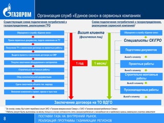 Организация служб «Единое окно» в сервисных компаниях
8
ПОСТАВКИ ГАЗА НА ВНУТРЕННИЙ РЫНОК.
РЕАЛИЗАЦИЯ ПРОГРАММЫ ГАЗИФИКАЦИИ РЕГИОНОВ
Обращение в службу «Единое окно»
Прием первичных документов, подача заявления на ТУ
Получение ТУ и заключение договора на проектные работы
Выдача проекта и заключение договора на СМР
Покупка заказчиком оборудования и материалов
Строительно-монтажные работы
Сбор исполнительной документации
Сдача заказчиком объекта тех. надзору
Внесение изменений в проект, врезка и пуск газа
Заключение договора на ТО ВДГО
Существующая схема подключения потребителей к
газораспределению, реализуемая ГРО
Схема подключения потребителей к газораспределению,
реализуемая сервисной компанией1
Визит клиента
(физических лиц)
1 За основу схемы был взят передовой опыт ЗАО «Газпром межрегионгаз Север» и ОАО «Газпром газораспределение Север»
Подготовка документов
Проектные работы
Строительно-монтажные
работы
Пусконаладочные работы
Специалисты СКГРО
1 год 1 месяц2
Обращение в службу «Единое окно»
Выезд к клиенту
Выезд к клиенту
Выезд к клиенту
Выезд к клиенту
2 Работы могут быть выполнены за месяц только в случае готовности сети газораспределения и нахождения ее в пределах/у границ земельного участка заявителя
 