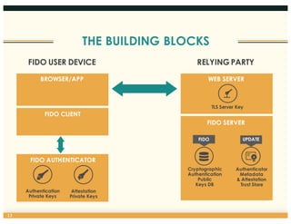 THE BUILDING BLOCKS
BROWSER/APP
FIDO USER DEVICE RELYING PARTY
WEB SERVER
FIDO AUTHENTICATOR
FIDO SERVER
FIDO CLIENT
ASM
TLS Server Key
Cryptographic
Authentication
Public
Keys DB
Authentication
Private Keys
Attestation
Private Keys
Authenticator
Metadata
& Attestation
Trust Store
FIDO UPDATE
13
 
