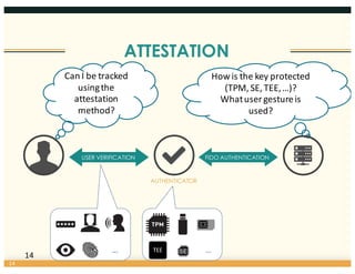 ATTESTATION
14
… …SE
How	is	the	key	protected	
(TPM,	SE,	TEE,	…)?
What	user	gesture	is	
used?
14
Can	I	be	tracked	
using	the	
attestation	
method?	
AUTHENTICATOR
USER VERIFICATION FIDO AUTHENTICATION
 
