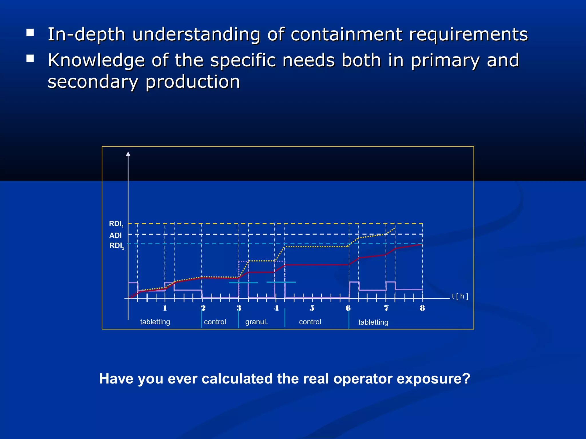  In-depth understanding of containment requirementsIn-depth understanding of containment requirements
 Knowledge of the specific needs both in primary andKnowledge of the specific needs both in primary and
secondary productionsecondary production
t [ h ]
RDI2
RDI1
1 2 3 4 5 6 7 8
ADI
tabletting control granul. control tabletting
Have you ever calculated the real operator exposure?
 