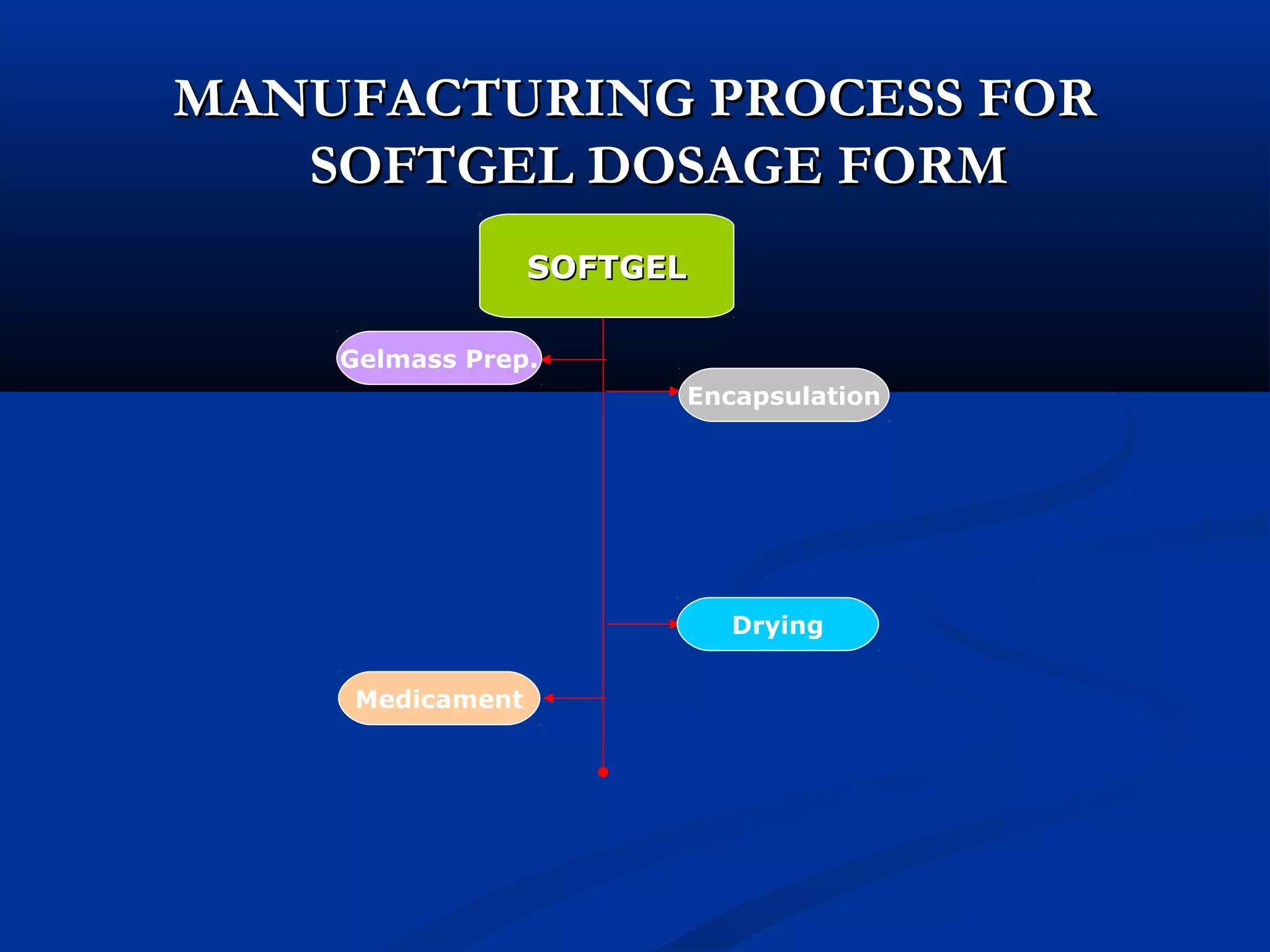 MANUFACTURING PROCESS FORMANUFACTURING PROCESS FOR
SOFTGEL DOSAGE FORMSOFTGEL DOSAGE FORM
Medicament
Gelmass Prep.
Drying
Encapsulation
SOFTGELSOFTGEL
 