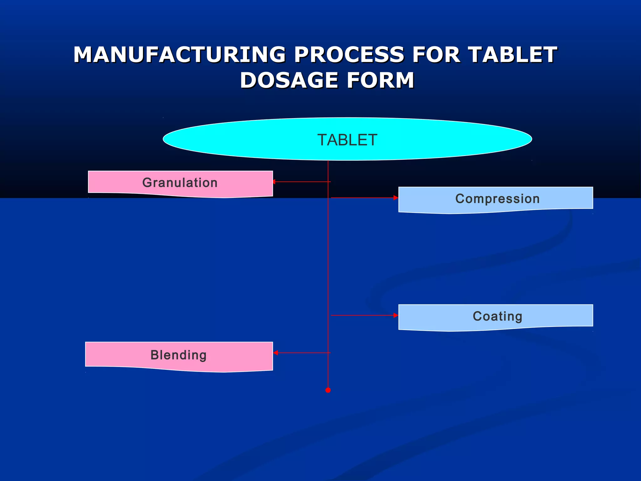 MANUFACTURING PROCESS FOR TABLETMANUFACTURING PROCESS FOR TABLET
DOSAGE FORMDOSAGE FORM
TABLET
Granulation
Blending
Compression
Coating
 