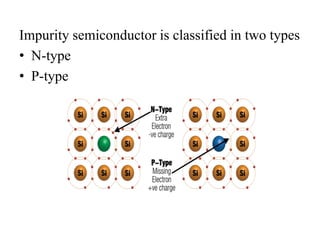 Impurity semiconductor is classified in two types
• N-type
• P-type
 