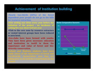 Achievement of Institution building
•Nearly two-thirds (60%) of the forest
dependent poor people do not go to the hills

•Fire setting was done every year before the
for resource extraction.
                                                  Some Comparative Scenario
initiation of the project , no incidence of

•Visit to the core zone by resource extractors
                                                  120
setting fire was observed last year.
                                                  100


or vested interest groups have been reduced        80



•Eco-clubs have been formed with youths.
to zero level.                                     60


                                                   40
They have been given necessary education
and motivation to instill in them the              20

importance and value of forest and bio-

•School and Madrasa students have been
                                                    0
diversity conservation.                                 Extaction              Fire             Core Zone
                                                                                                 Mobility

made aware of the importance of forest and                          Previous          Present

bio-diversity conservation; now they are
taking part in all activities undertaken by the
project.
 